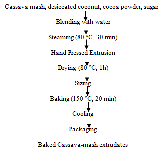 Figure 1: Flow chart for the production for baked cassava- mash extrudates enriched with desiccated coconut and cocoa powder.