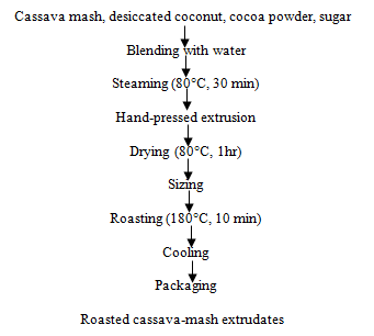 Figure 3: Flow chart for the production for roasted cassava-mash extrudates.