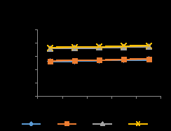 Figure 4: Moisture uptake of baked cassava-mash extrudates, fried cassava-mash and roasted cassava-mash extrudates in AF packs for 4 weeks. AB-Baked Cassava-based extrudates; BB-Baked Cassava-based extrudates with 2% cocoa powder; CB-Baked Cassava-based extrudates with 16% desiccated coconut; DB-Baked Cassava-based extrudates with 2% cocoa powder and 16% Desiccated Coconut Powder; AF-Fried Cassava-based extrudates; BF-Fried Cassava-based extrudates with 2% cocoa powder; BR- Roasted Cassava-based extrudates with 2% cocoa powder, CF-Fried Cassava-based extrudates with 16% desiccated coconut; DF-Fried Cassava-based extrudates with 2% cocoa powder and 16% desiccated coconut; AR-Roasted Cassava-based extrudates; CR- Roasted Cassava-based extrudates with desiccated coconut; DR-Roasted Cassava-based extrudates with 2% cocoa powder and 16% desiccated coconut.