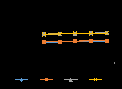 Figure 5: Moisture uptake of baked cassava-mash, fried cassava-mash and roasted cassava-mash in AF packs for 32 wks AB-Baked Cassava-based extrudates; BB-Baked Cassava-based extrudates with 2% cocoa powder; CB-Baked Cassava-based extrudates with 16% desiccated coconut; DB-Baked Cassava-based extrudates with 2% cocoa powder and 16% Desiccated Coconut Powder; AF-Fried Cassava-based extrudates; BF-Fried Cassava-based extrudates with 2% cocoa powder; BR- Roasted Cassava-based extrudates with 2% cocoa powder, CF-Fried Cassava-based extrudates with 16% desiccated coconut; DF-Fried Cassava-based extrudates with 2% cocoa powder and 16% desiccated coconut; AR-Roasted Cassava-based extrudates; CR- Roasted Cassava-based extrudates with desiccated coconut; DR-Roasted Cassava-based extrudates with 2% cocoa powder and 16% desiccated coconut.