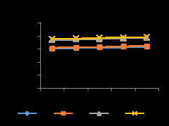 Figure 6: Moisture uptake of baked cassava-mash extrudates, fried cassava-mash and roasted cassava-mash in LDPE packs for 4 wks. AB- Baked Cassava-based extrudates; BB- Baked Cassava-based extrudates with 2% cocoa powder; CB-Baked Cassava-based extrudates with 16% desiccated coconut; DB-Baked Cassava-based extrudates with 2% cocoa powder and 16% Desiccated Coconut Powder; AF- Fried Cassava-based extrudates; BF-Fried Cassava-based extrudates with 2% cocoa powder; BR- Roasted Cassava-based extrudates with 2% cocoa powder, CF-Fried Cassava-based extrudates with 16% desiccated coconut; DF- Fried Cassava-based extrudates with 2% cocoa powder and 16% desiccated coconut; AR-Roasted Cassava-based extrudates; CR- Roasted Cassava-based extrudates with desiccated coconut; DR-Roasted Cassava-based extrudates with 2% cocoa powder and 16% desiccated coconut.