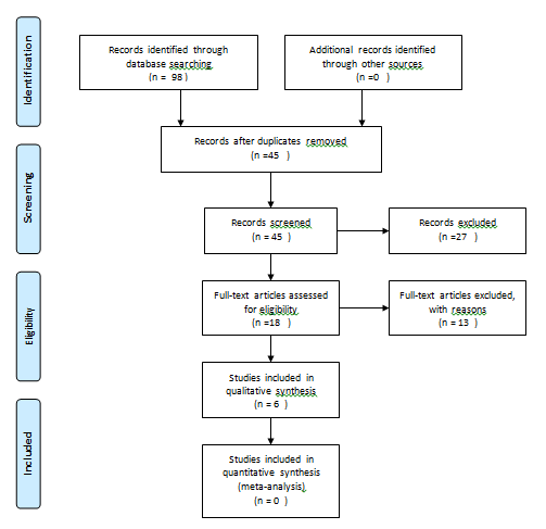 Figure 1: Selection and progressive screening of the literary research results.