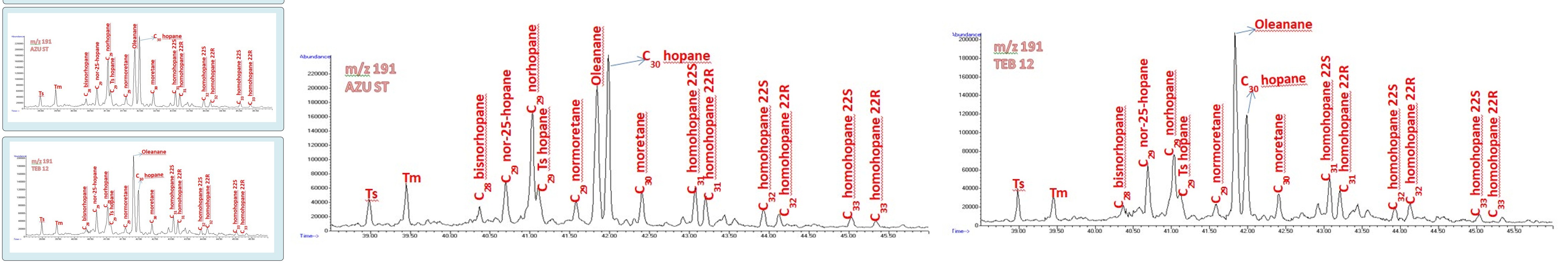 Figure 4: Biodegradation assessment using C30Hopane/ (Pr+Ph).