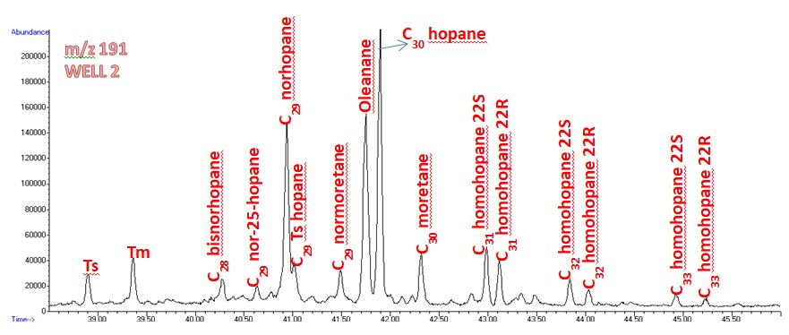 Figure 5: Biodegradation assessment plot using C29Norhopane/ C30Hopane.