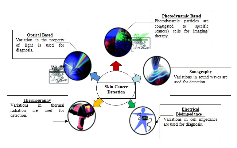 Figure 2: Principles and mechanisms for skin cancer detection.