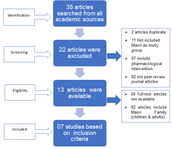 Figure 1: Systematic Procedure of article selection for Review.