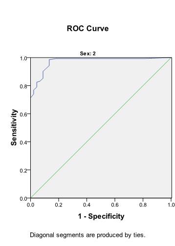 Figure 3: ROC curve for males.
