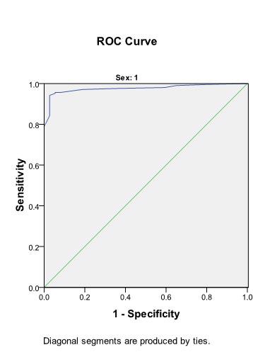 Figure 4: ROC curve for females.
