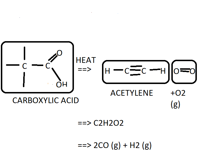 Figure 3: Acetylene and Oxygen yields Carbon Monoxide.