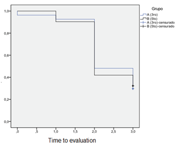 Figure 1: Curve forget competition for basic CPR in both groups. Finally, in order to determine abilities lost through time, we registered mistakes observed in students throughout the study; among these, the most common mistake was related to ventilation, observed in 6 (22.2%) Group A and 10 (32.3%) Group B students, followed by fail to verify pulse, observed in 5 (18.5%) Group A and 6 (19.4%) Group B students. Third most common mistake was with diagnosis of cardiac arrest, in 5 (18.5%) Group A and 5 (16.1%) of Group B students. Less common mistakes were observed in activation of emergency system and reevaluation of patients. No mistakes were observed in chest compressions.