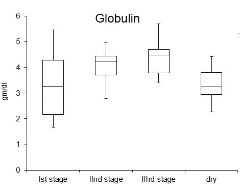 Figure 4: Serum concentration of BUN at various stage of lactation.