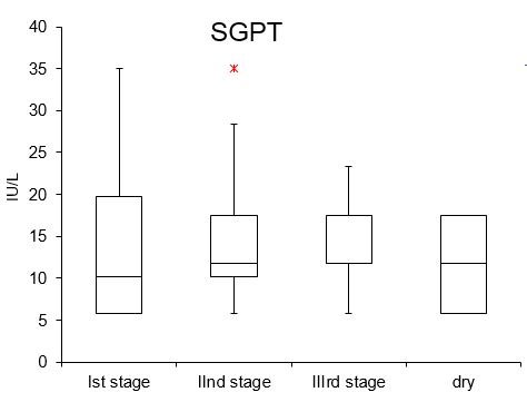 Figure 7: Serum concentration of SGOT at various stage of lactation.