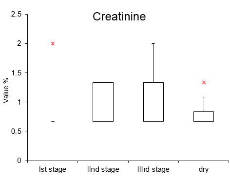 Figure 9: Serum concentration of Calcium at various stage of lactation.