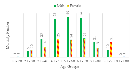 Figure 2: Mortality effect of age groups based on gender.