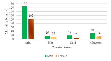 Figure 3: Mortality in each climate areas based on gender.