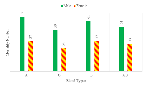 Figure 6: Mortalities by blood types and gender.