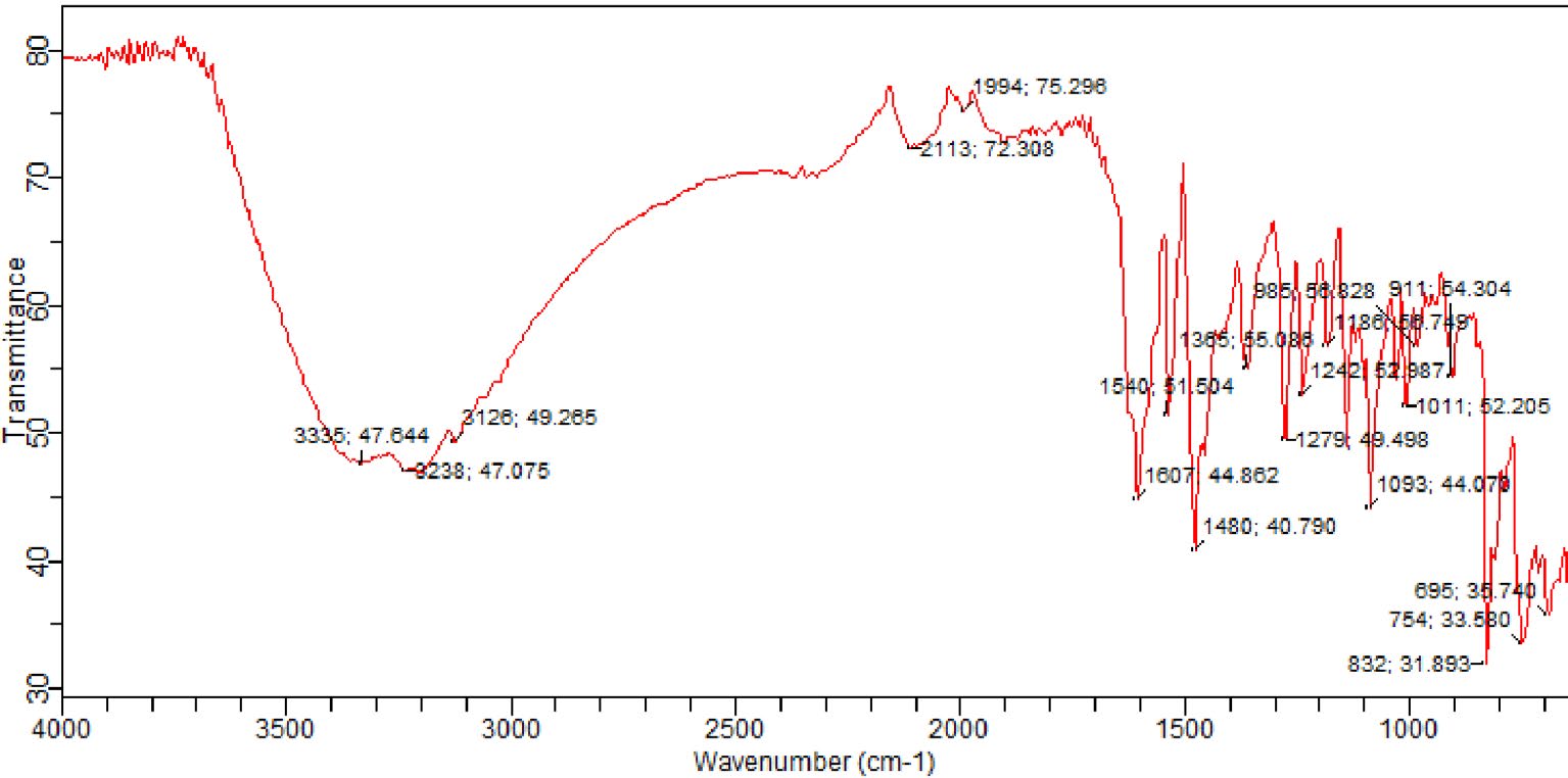 Figure 2: FTIR Spectrum of the Cu(II) complex.