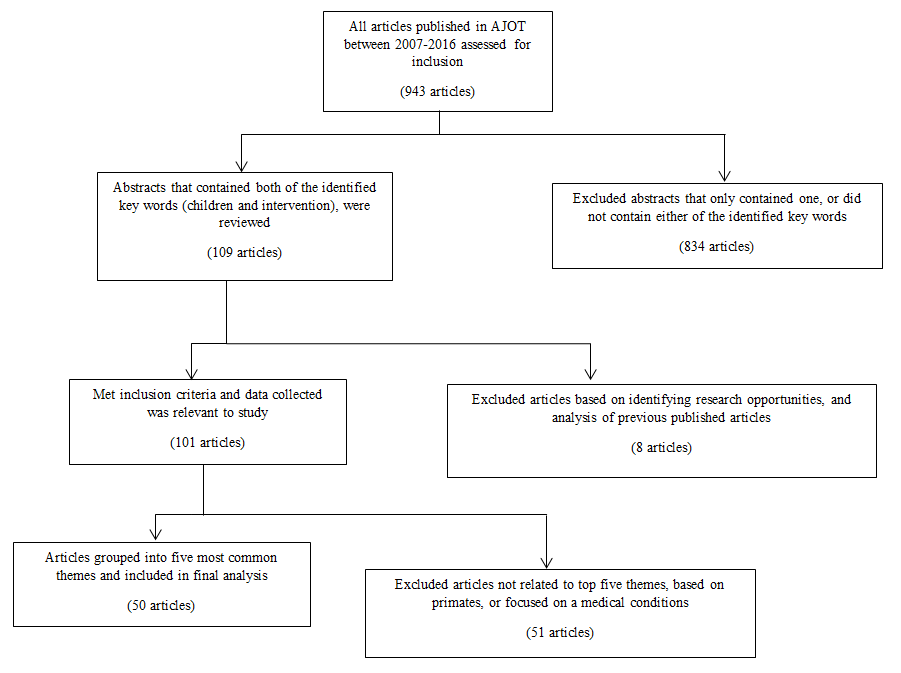 Figure 1: Flow chart depicting the inclusion and exclusion process of analyzed articles published in American Journal of Occupational Therapy (AJOT) (2007-2016).