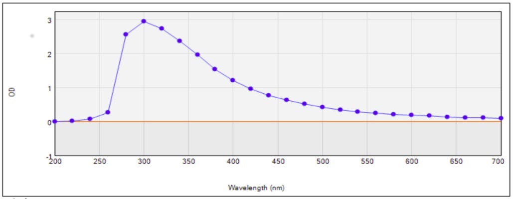 Figure 3: ** UV-Visible spectrum of the extracellular pigment produced by _Xanthomonas campestris_ pv_. vesicatoria_ under the effect of firdous (a) and rose (b) aromatic oil’s vapour phase showing higher absorption in the ultraviolet region (between 250 nm to 350 nm) which gradually decreased towards visible light.