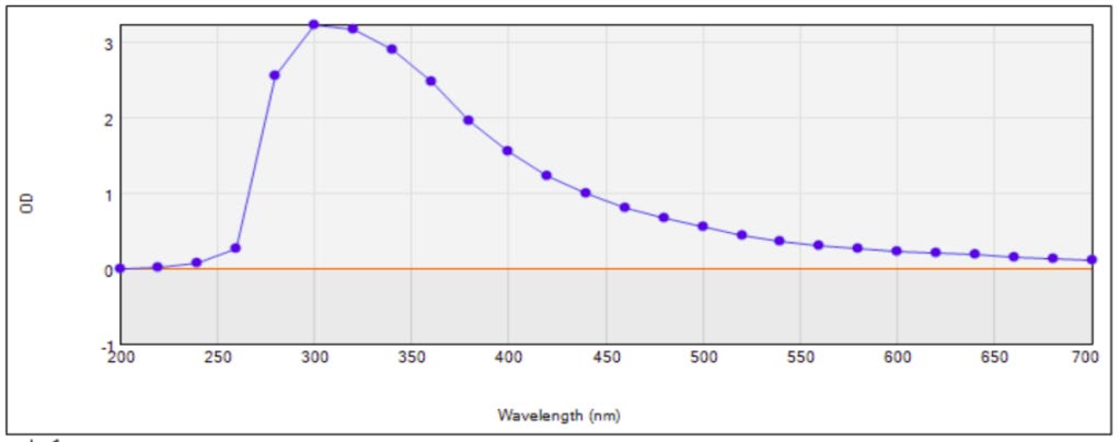 Figure 4: ** FTIR spectrum of the extracellular pigment produced by _Xanthomonas campestris_ pv. _vesicatoria_ under the effect of firdous (a) and rose (b) aromatic oil’s vapour phase showing a broad absorption spectra at 3274.91 cm-1 (firdous) and 3277.87 cm-1 (rose) which represents the presence of hydroxy (-OH) group with amino (-NH) group and other strong peak obtained at 2931.93 cm-1 (firdous) and 2927.73 cm-1 (rose) attribute to alkyl (-CH) group. Whereas the peak at 1623.41 cm-1 (firdous) and 1621.99 cm-1 (rose) relates to aromatic group (C=C) of amide I and/or of amide II group.