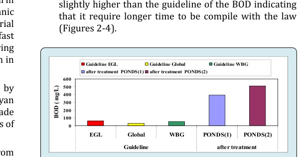 Figure 2: BOD (mg/L) in wastewater samples after treatment from AL-Rayan wastewater compared with guideline.
