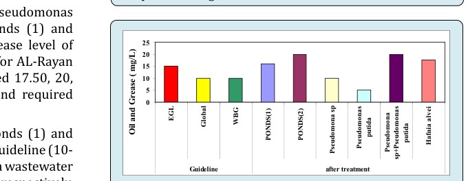 Figure 3: BOD (mg/L) in wastewater samples after treatment from AL-Mukalla wastewater compared with guideline.
