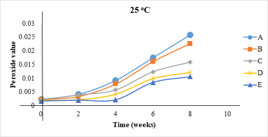 Figure 1: The peroxide value ranged between 0.002-0.107 and 0.002-0.011 mEq kg-1 for samples with the highest (sample A; stored at 45°C) and sample with the lowest peroxide accumulation (E; 25°C) respectively.