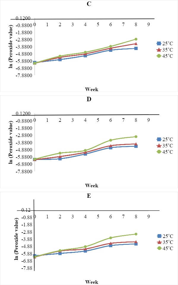 Figure 4: Predicted shelf life of chinchin samples at different storage temperature A-100% wheat Chinchin B-Chinchin enriched with 1% vegetable polyphenol. C-Chinchin enriched with 2% vegetable polyphenol D-Chinchin enriched with 3% vegetable polyphenol E-Chinchin enriched with 5% vegetable polyphenol These results indicate that Amarathus viridis are great sources of antioxidant phenolic compounds and can be used after extraction as additives to foods containing lipids
