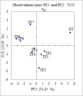 Figure 1: -2, 2- Diphenyl-1-picrylhydrazyl (DPPH) radical scavenging activity (%) of herbal tea formulated from moringa and stevia and controls AA (L-ascorbic acid).