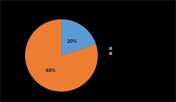 Figure 1: Distribution according to frequency.