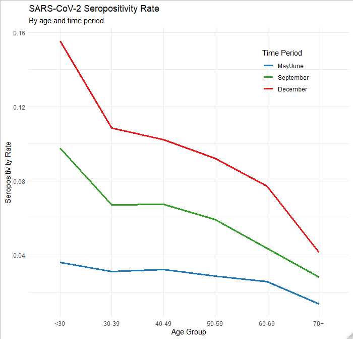 Figure 1: SARS-COV-2 Seropositivity Rate.