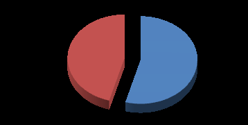 Figure 1: Gender distribution among study participants.