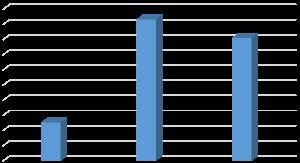 Figure 2: Distribution of age groups among study participants.