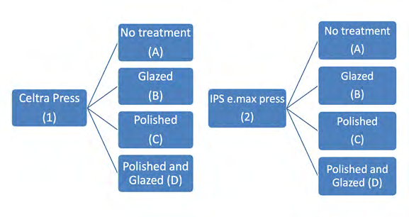 Figure 1: Experimental design of the study.