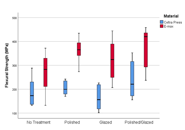 Figure 5: Box plots of the flexural strength results by material and surface treatment.