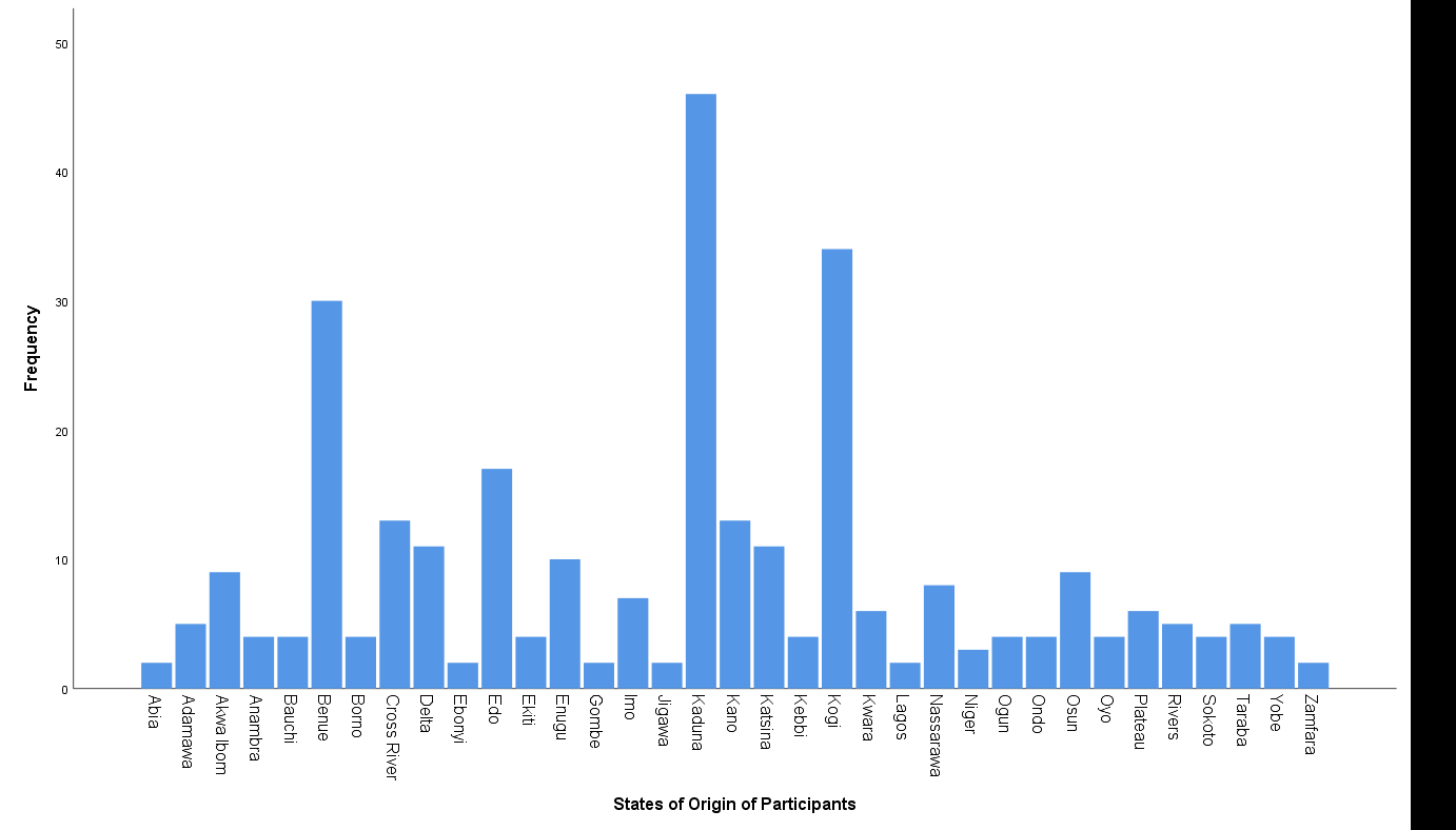 Figure 2: Distribution of Participants According to States of Origin*.