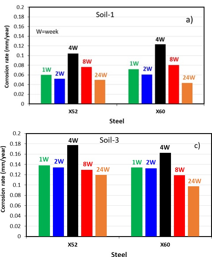 Figure 8: General corrosion rate for X52 and X60 steels exposed to a) Soil-1, b) Soil- 2, c) Soil-3.