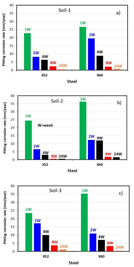 Figure 9: Localized corrosion rate for X52 and X60 steels exposed to a) Soil-1, b) Soil- 2, c) Soil-3.