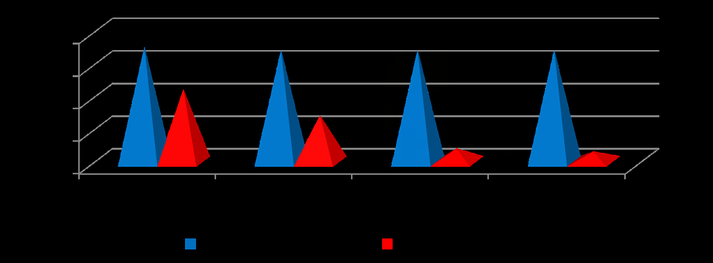 Figure 4: Dynamics of Phalen’s sign by VAS.