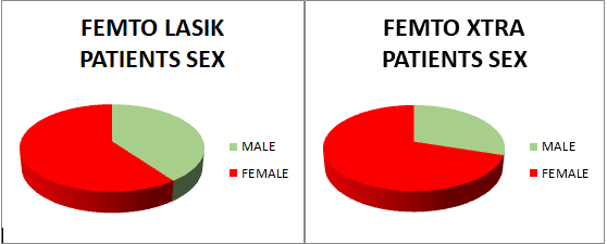 Figure 1: Sex distribution in patients in our study.