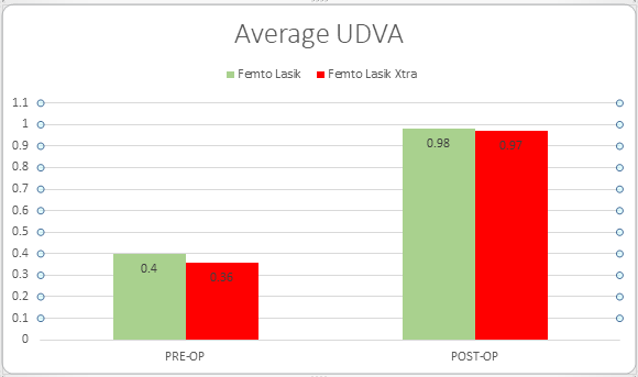 Figure 6: Average UDVA pre-op and post-op in femto Lasik and femto Lasik Xtra groups.