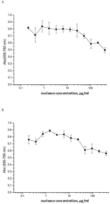 Figure 4: Cytotoxic effect of isoforms of _S. marcescens_ nuclease towards human breast cell culture MCF-7. Variation of absorption at 555 nm (Y -axis) characterizing the activity of mitochondrial dehydrogenases upon the addition of the isoform Sm1 (panel A) or Sm2 (panel B) to final concentrations at the culture medium which are displayed at X-axis.