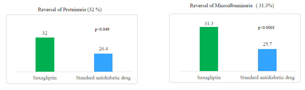 Figure 1: UACR categorical changes in the patient on Saxagliptin at baseline and end of the trial. Note: Reversal of Micro-albuminuria defined as baseline 30 mg/g <UACR<300 mg/g to UACR <30 mg/g at end of trial, and Reversal proteinuria defined as UACR >300 mg/g at baseline to UACR <300 mg/g at end of trial. 31.3% reversal in albuminuria and 32% reversal in proteinuria in the patient population on saxagliptin. Urinary albumin and creatinine were measured at the central laboratory in a single voided urine sample.
