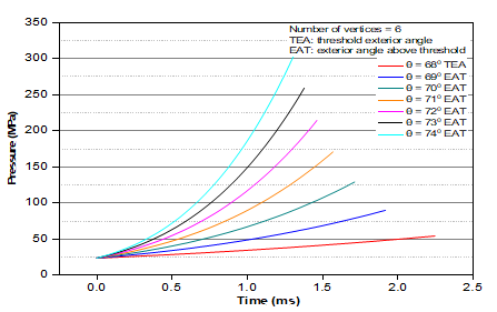 Figure 13: An increase in vent area from 2.4- to 2.8-cm2 decreases the peak pressure from 214- to 171-MPa, and increases the pressure risetime from 1.46- to 1.57-ms. On the other hand, a decrease in vent area from 2.4- to 2.0- cm2 increases the peak pressure from 214- to 278-MPa, and decreases the pressure risetime from 1.46- to 1.35-ms. Hence, an accurate vent area of the vessel is important to achieve the desired peak pressure necessary for fracturing formations.