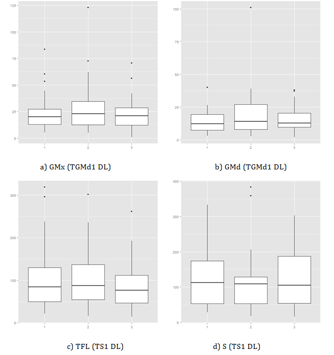 Figure 2: Percentage of maximal value depending on the MVC tests. As a result of what is observed on Figure 2, TGMd1 can be set as the most efficient test to determine MVC from hip abductors (GMx and GMd) and TS1 can be set as the most efficient test to determine MVC from hip flexors (TFL and S).