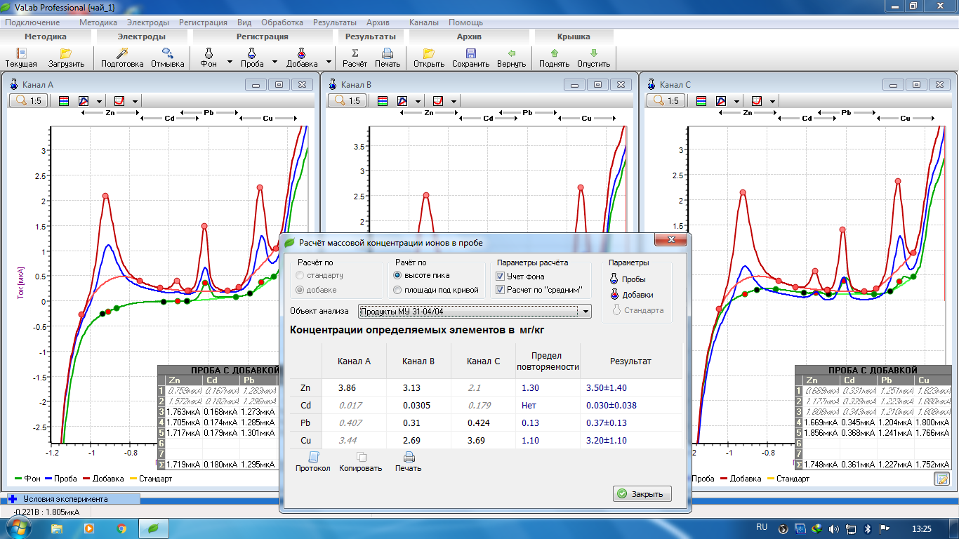 Figure 1: Voltamperogram content of mass concentrations of toxic metals (Zn, Cd, Pb, Cu) in tea flashes (young shoots).