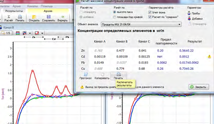 Figure 2: Voltamperogram content of mass concentrations of toxic metals (Zn, Cd, Pb, Cu) in fresh tomatoes.