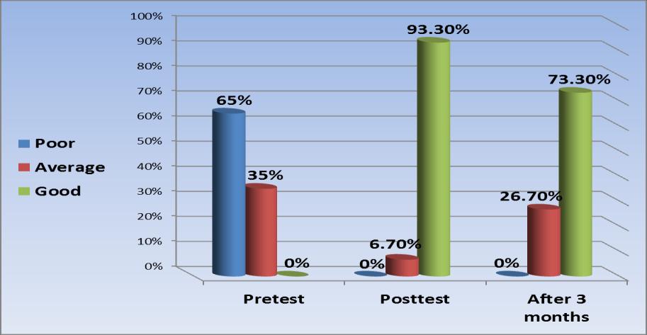 Figure 1: Distribution of nurses' total knowledge scores about neonatal hypothermia on pre, post and follow up test (after three months) (n=60).