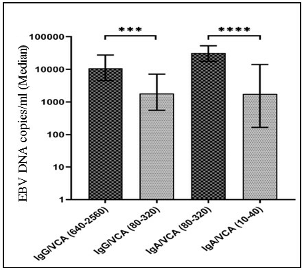 Figure 1: Positive correlation in UNPC patients between median of EBV DNA copy numbers/mL and IgG/VCA and IgA/VCA antibody titers.