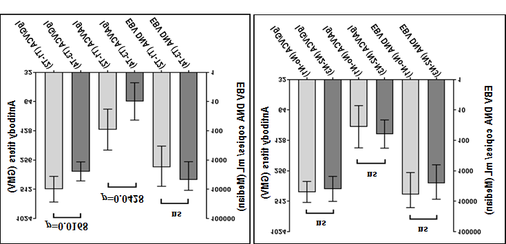Figure 6: Correlation of EBV markers in UNPC patients, depending on the presence and size of tumors (T) and regional lymph nodes (N) according to TNM system.